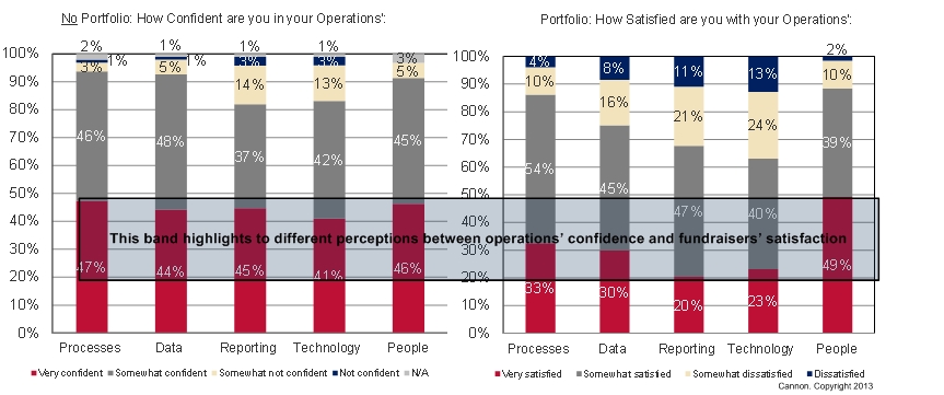 Cannon's 2013 study shows that frontline and operations professionals have much different perceptions.